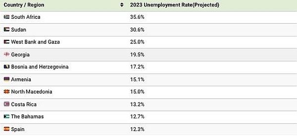 South Africa has the highest unemployment rate in Africa slightly over 35 percent
